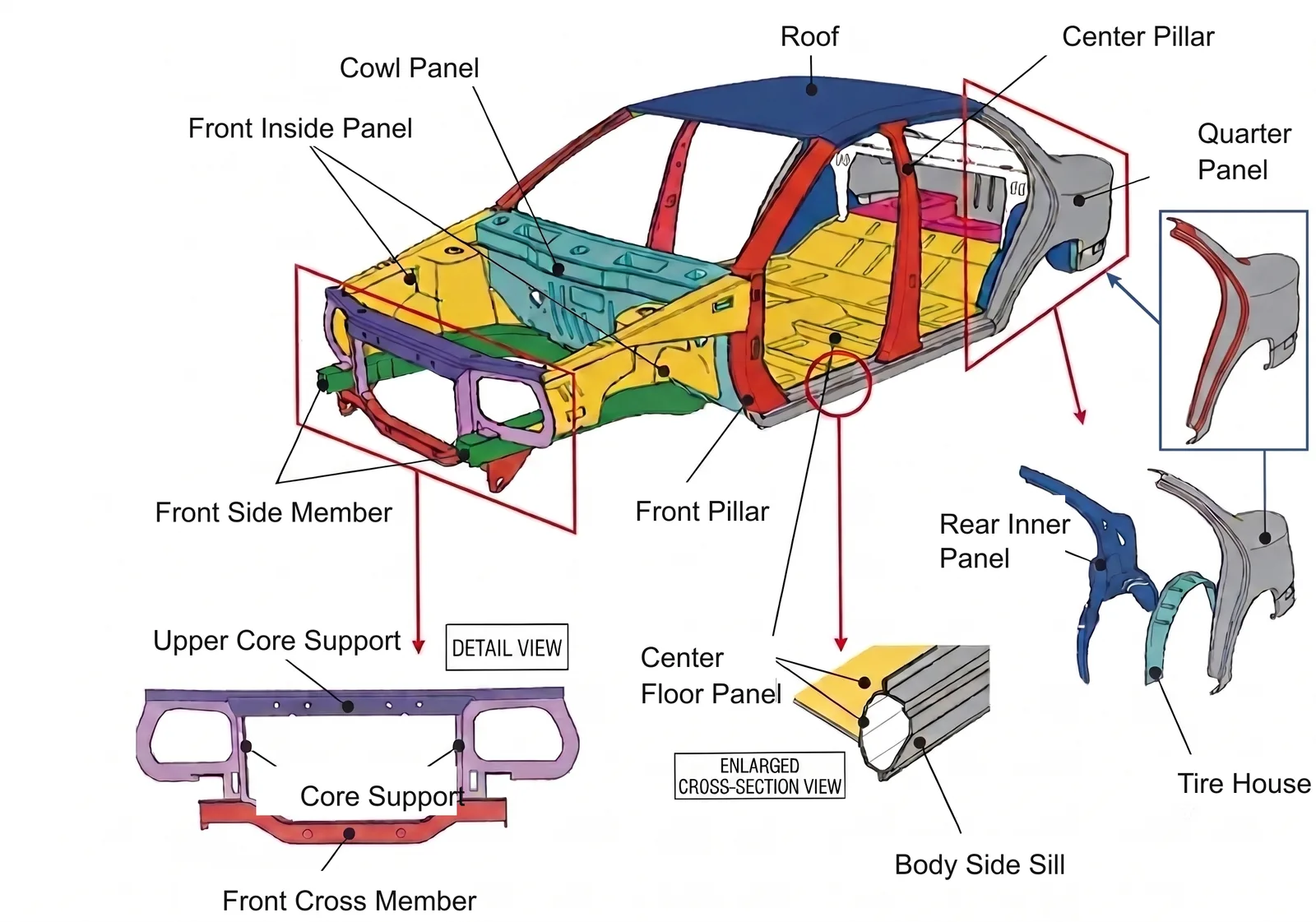 Car structural parts diagram — front: cowl panel, front inside panel, front side member, core supports, front cross member, front pillar, center pillar, roof, quarter panel, tire house, rear inner panel, body side sill