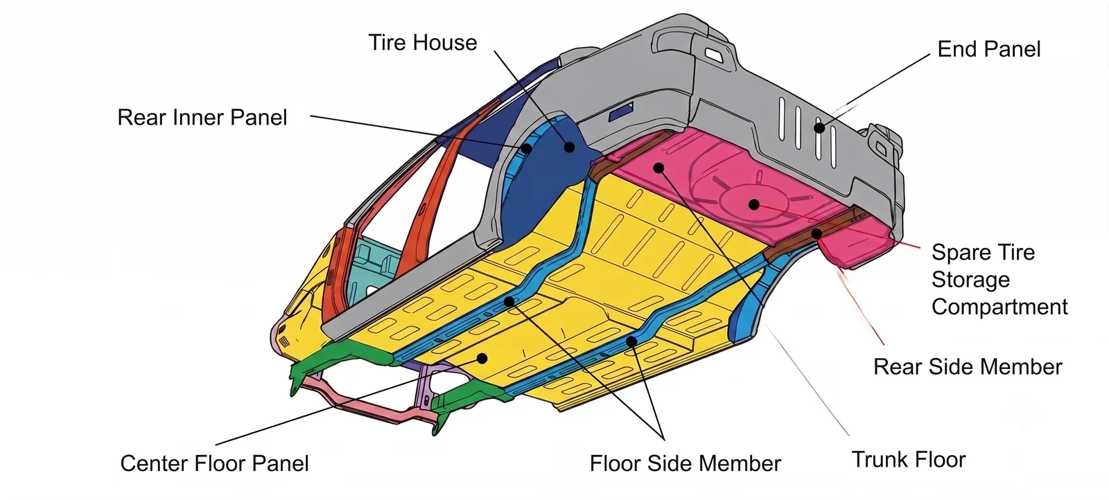 Car structural parts diagram — rear and underbody: center floor panel, floor side member, trunk floor, rear side member, spare tire storage compartment, end panel, tire house, rear inner panel